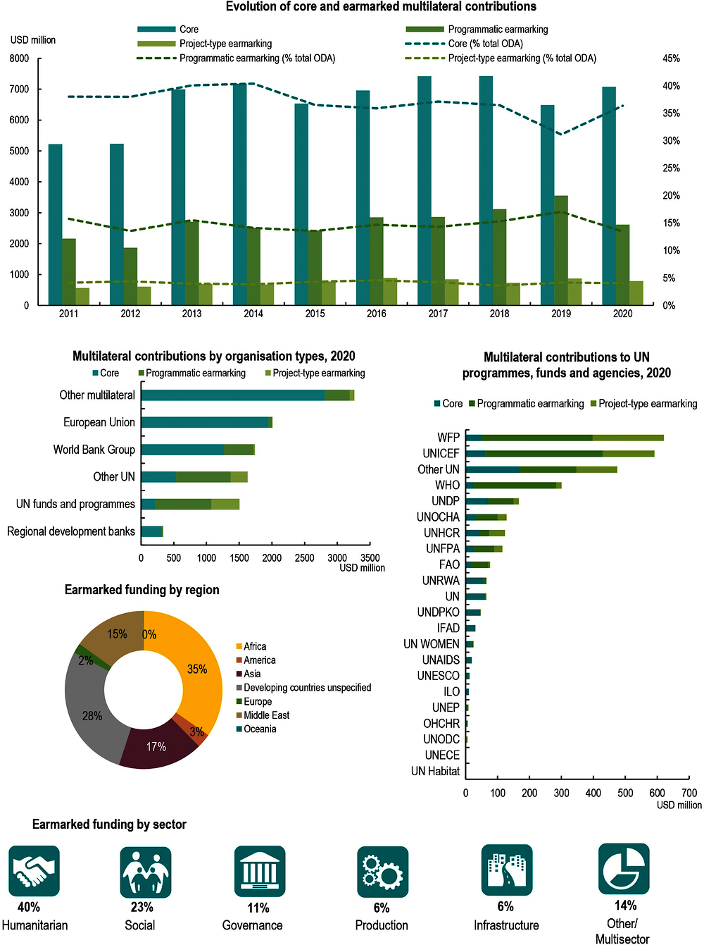 Figure A B.29. United Kingdom: Use of the multilateral system